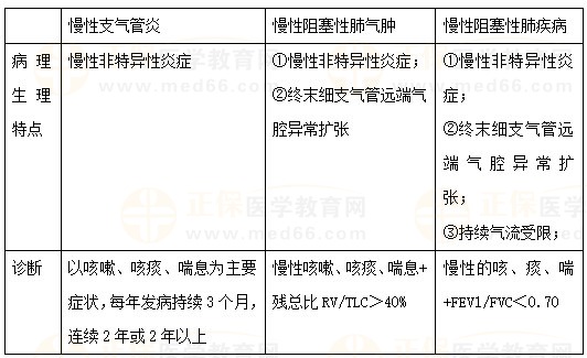 慢性支氣管炎、慢性阻塞性肺氣腫、COPD的區(qū)別