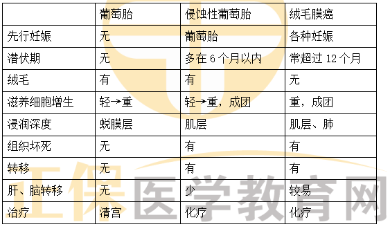 葡萄胎、侵入性葡萄胎、絨毛膜癌