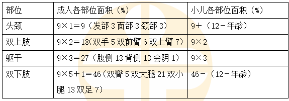 小兒與成人燒傷面積的劃分有什么區(qū)別？