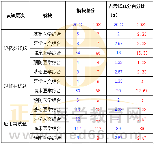 了解往年試題對考生在相應(yīng)學(xué)科領(lǐng)域的考查方向
