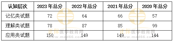 2023、2022、2021、2020三年臨床助理醫(yī)師考試數(shù)據(jù)對比