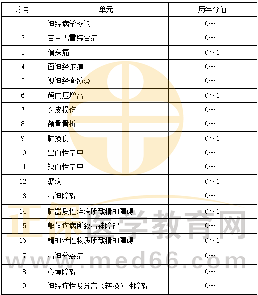 精神、神經(jīng)系統(tǒng)科目特點及復(fù)習(xí)要點
