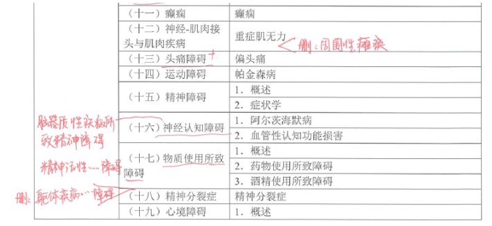 精神、神經(jīng)系統(tǒng)刪除內(nèi)容
