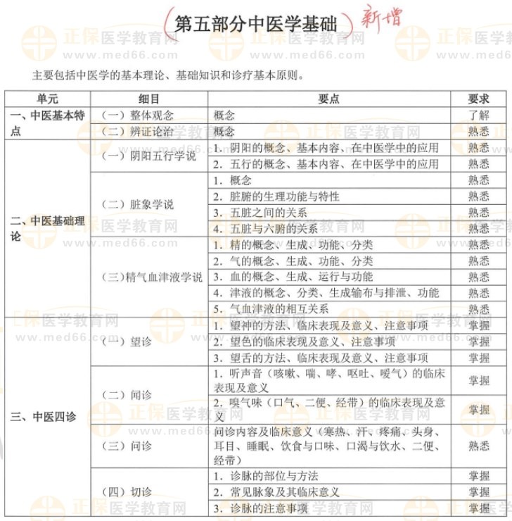 中醫(yī)學基礎(chǔ)新增內(nèi)容