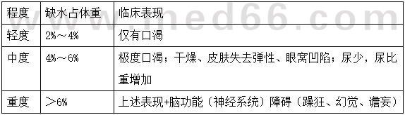 高滲性缺水的臨床表現(xiàn)-外科主治醫(yī)師考試要點(diǎn)
