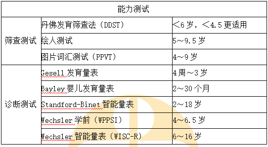 兒童神經(jīng)心理發(fā)育的評價