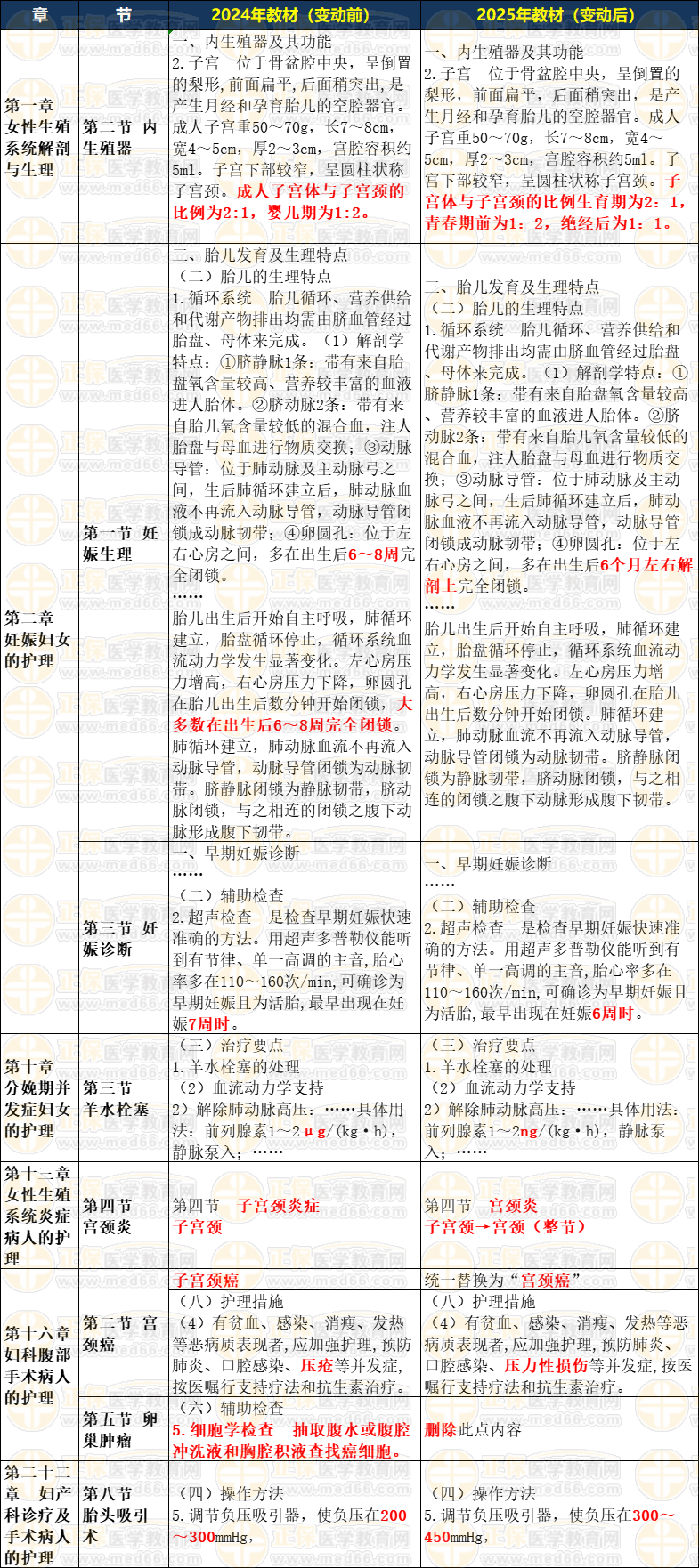 婦產(chǎn)科護理學(xué) 婦產(chǎn)科護理學(xué)