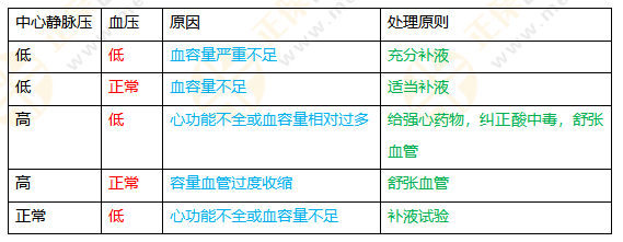 中心靜脈壓與補(bǔ)液的關(guān)系